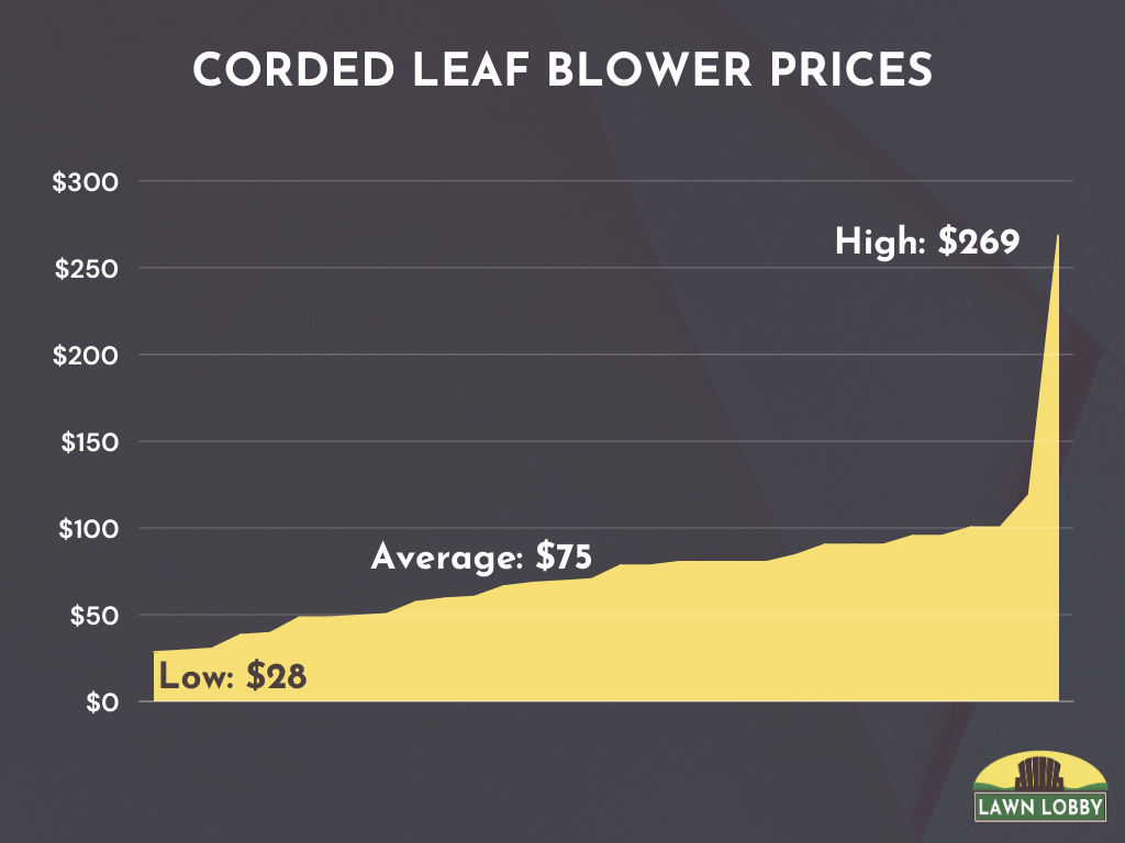 Cost of Corded Electric Leaf Blowers: Low: $28, High: $269, Average: $75, Standard: $50 - $100